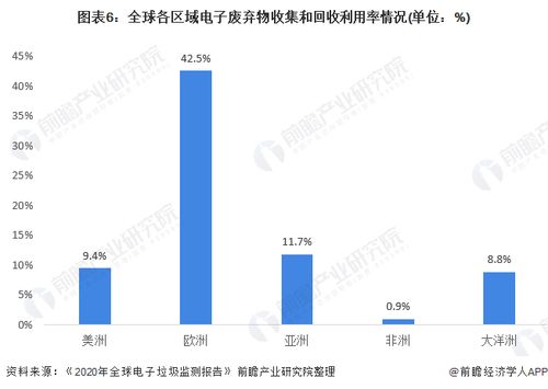 2021年全球廢棄電器電子產(chǎn)品回收處理市場(chǎng)現(xiàn)狀分析 產(chǎn)生量增量顯著高于回收量增量