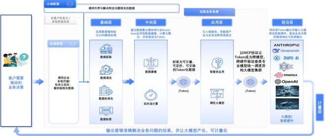 迅策TokenONE發(fā)布全球首款TokenOS 顛覆性“場(chǎng)景Token工廠”開(kāi)啟數(shù)據(jù)智能新紀(jì)元